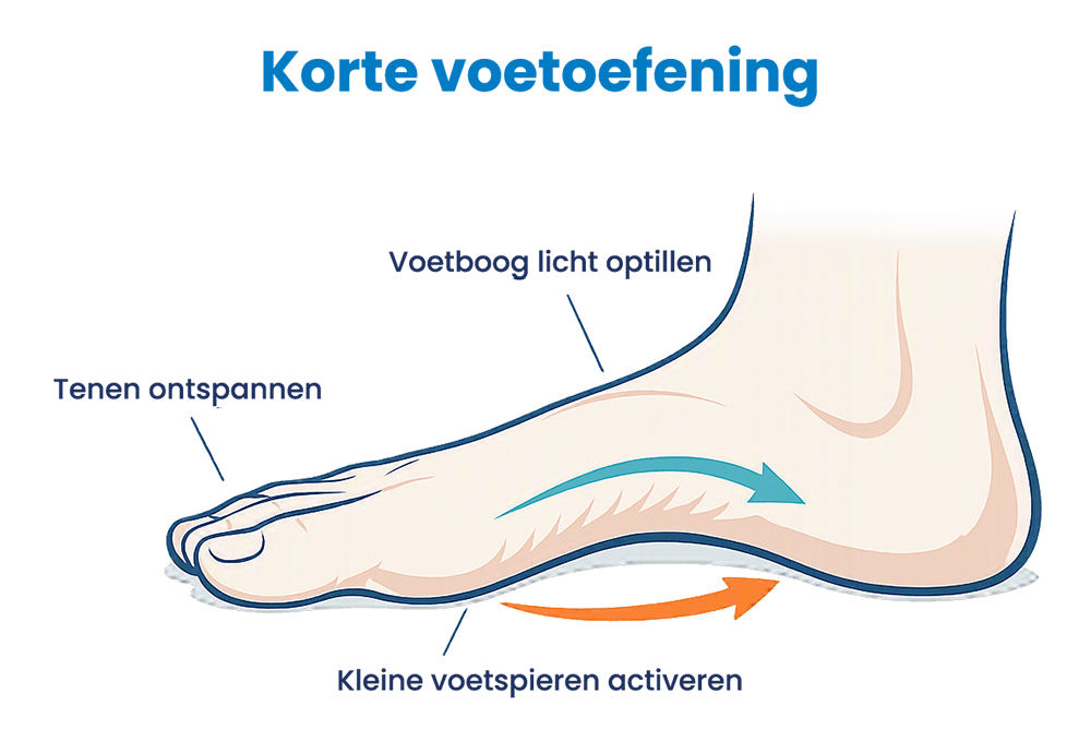 De kortevoetoefening: tenen ontspannen, voetboog licht optillen en de kleine voetspieren activeren